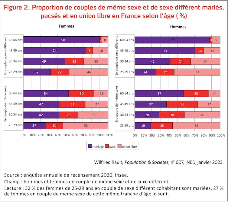 Proportion de couples de même sexe et de sexe différent mariés, pacsés et en union libre en France selon l’âge (%)